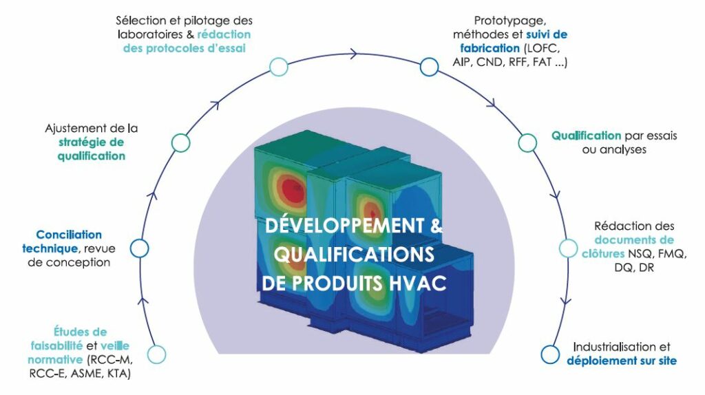 Développement et qualifications de produits HVAC